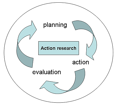 Cycle of action research