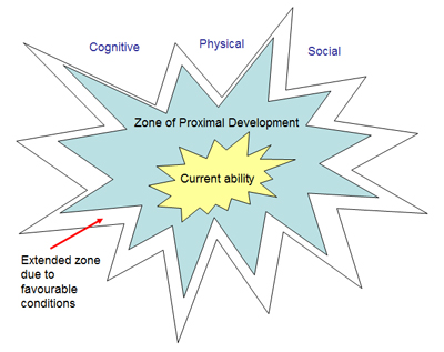 Extended zone