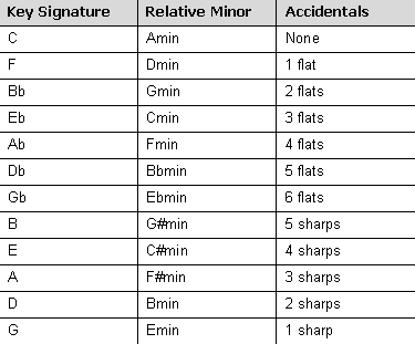 Key signatures