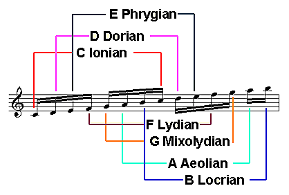 modes
