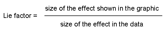 Lie factor