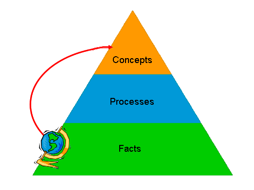 Types of knowledge