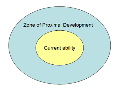Zone of Proximal Development (ZPD)