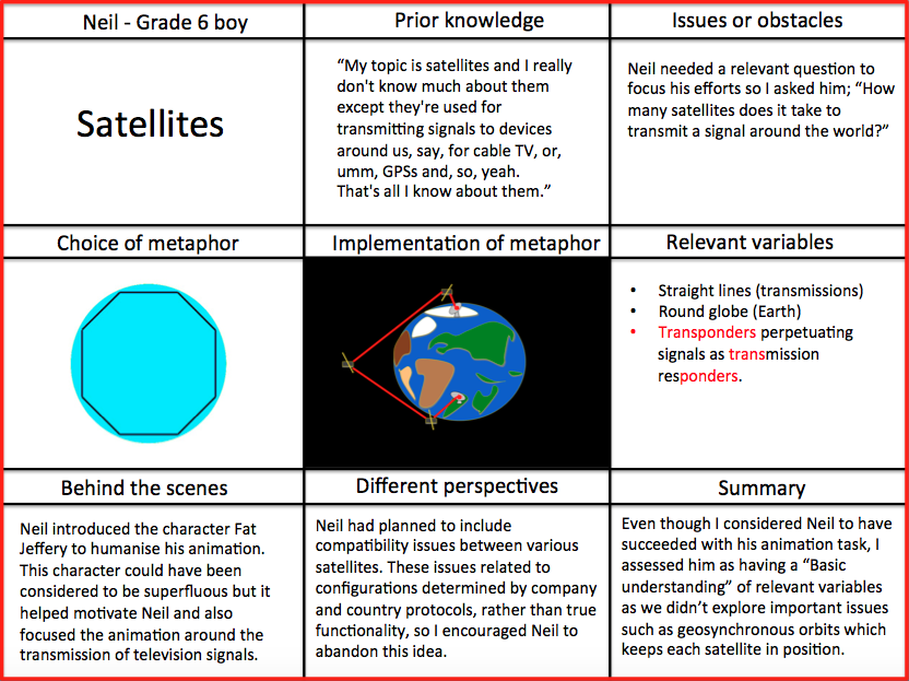 Summary of Neil's conceptual journey